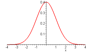 Illustration of Bell Curve